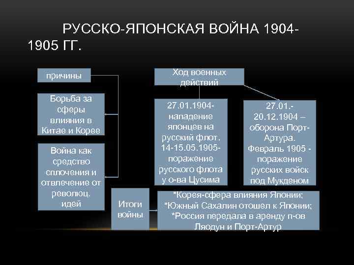 РУССКО-ЯПОНСКАЯ ВОЙНА 19041905 ГГ. Ход военных действий причины Борьба за сферы влияния в Китае