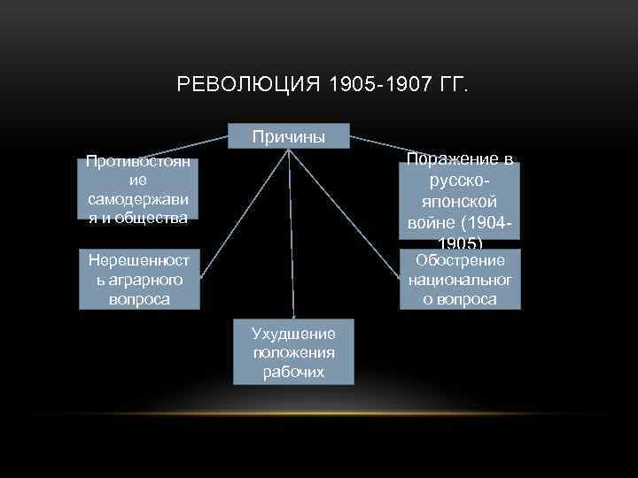 Революция 1905 1907 причины