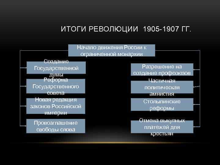 Итоги первой русской. Результаты революции 1905-1907. Первая Российская революция итоги в политической сфере. Негативные итоги революции 1905-1907. Итоги первой русской революции 1905-1907 плюсы и минусы.