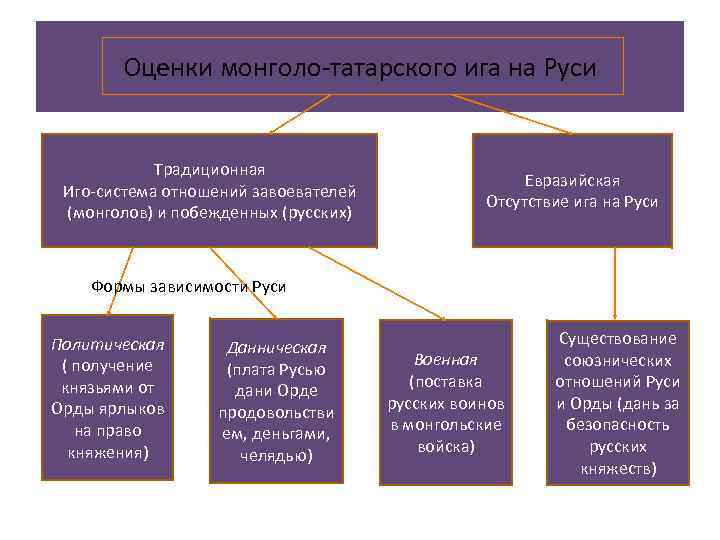 Оценки монголо-татарского ига на Руси Ф Традиционная Иго-система отношений завоевателей (монголов) и побежденных (русских)
