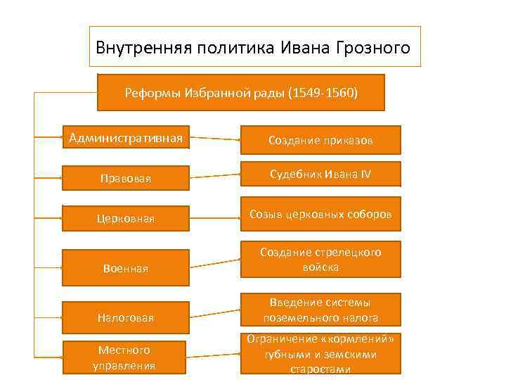 Внутренняя политика Ивана Грозного Реформы Избранной рады (1549 -1560) Административная Создание приказов Правовая Судебник