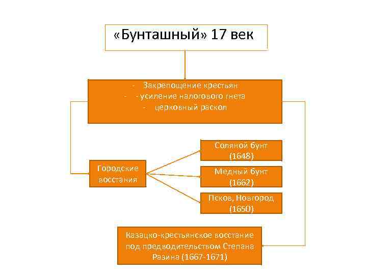  «Бунташный» 17 век - Закрепощение крестьян - - усиление налогового гнета - церковный