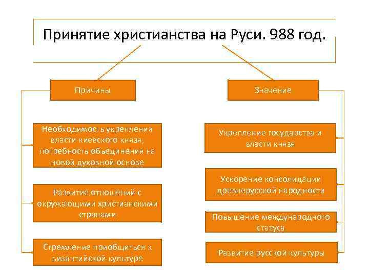 Принятие христианства на Руси. 988 год. Причины Необходимость укрепления власти киевского князя, потребность объединения
