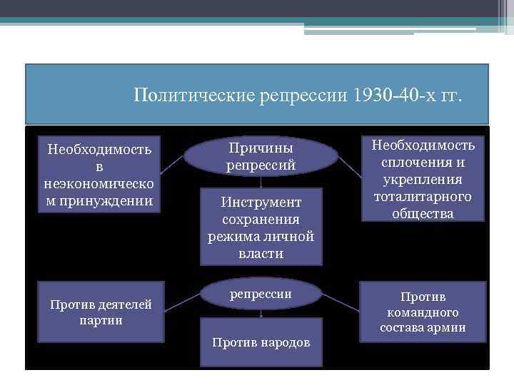 Политические репрессии 1930 -40 -х гг. Необходимость в неэкономическо м принуждении Против деятелей партии