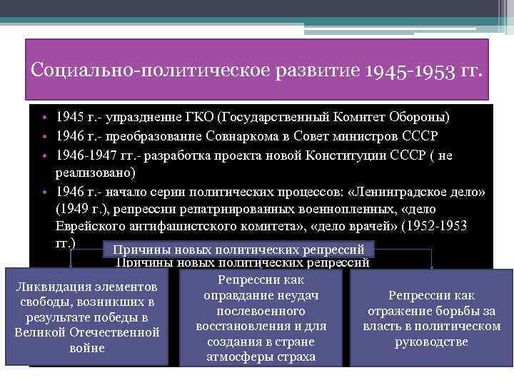 Социально-политическое развитие 1945 -1953 гг. • 1945 г. - упразднение ГКО (Государственный Комитет Обороны)