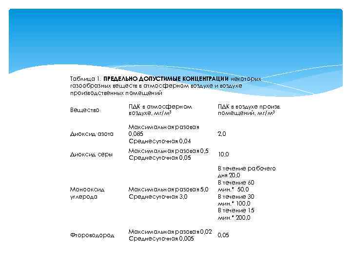 Таблица 1. ПРЕДЕЛЬНО ДОПУСТИМЫЕ КОНЦЕНТРАЦИИ некоторых газообразных веществ в атмосферном воздухе и воздухе производственных