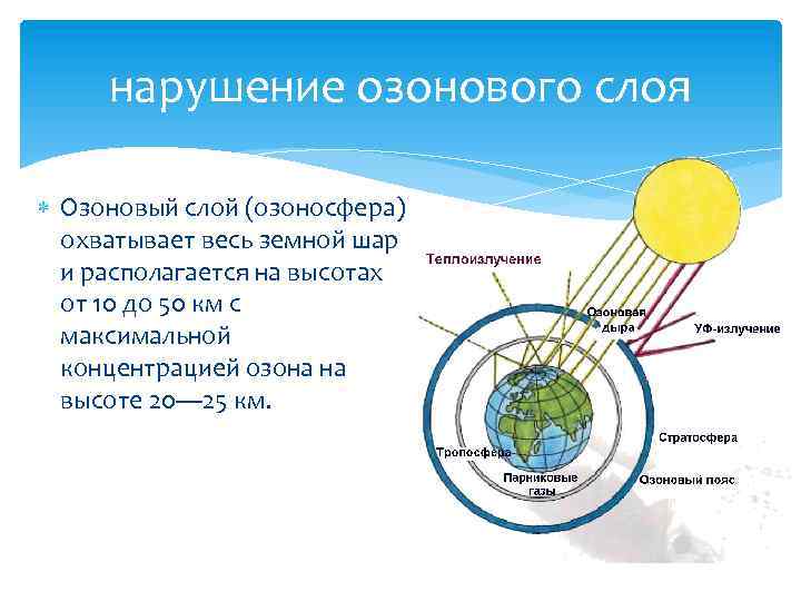 нарушение озонового слоя Озоновый слой (озоносфера) охватывает весь земной шар и располагается на высотах