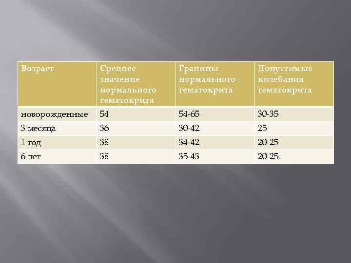 Возраст Среднее значение нормального гематокрита Границы нормального гематокрита Допустимые колебания гематокрита новорожденные 54 54