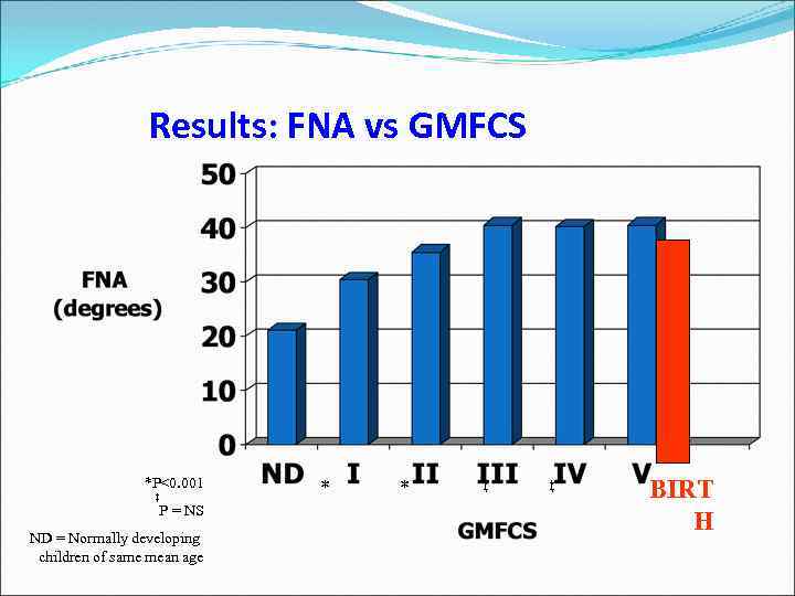 Results: FNA vs GMFCS *P<0. 001 ‡ P = NS ND = Normally developing