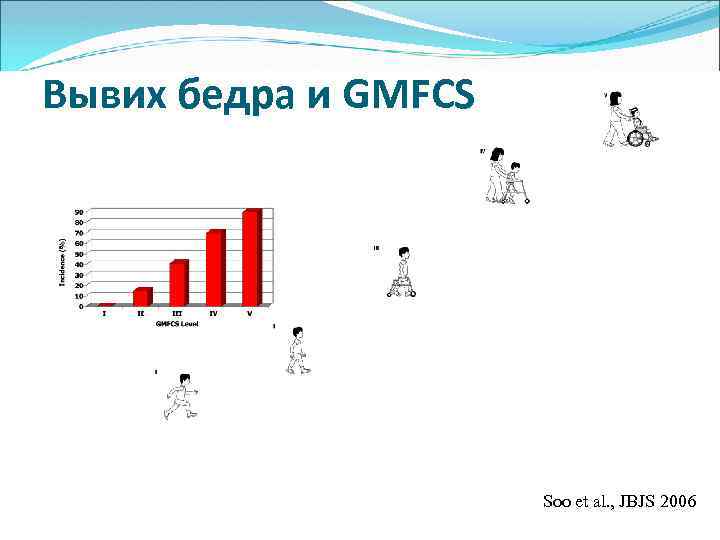 Вывих бедра и GMFCS Soo et al. , JBJS 2006 