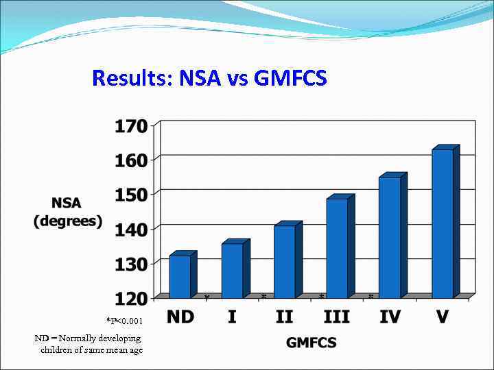Results: NSA vs GMFCS * *P<0. 001 ND = Normally developing children of same