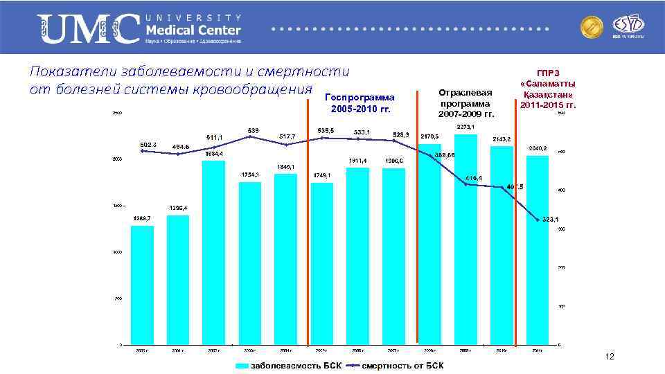 Показатели заболеваемости и смертности от болезней системы кровообращения Госпрограмма 2005 -2010 гг. Отраслевая программа