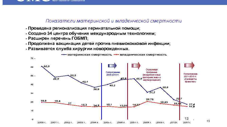 Показатели материнской и младенческой смертности - Проведена регионализация перинатальной помощи; - Создано 34 центра