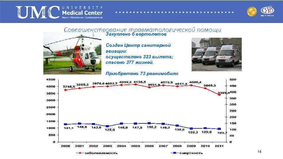 Совершенствование травматологической помощи Закуплено 6 вертолетов Создан Центр санитарной авиации: осуществлено 323 вылета; спасено