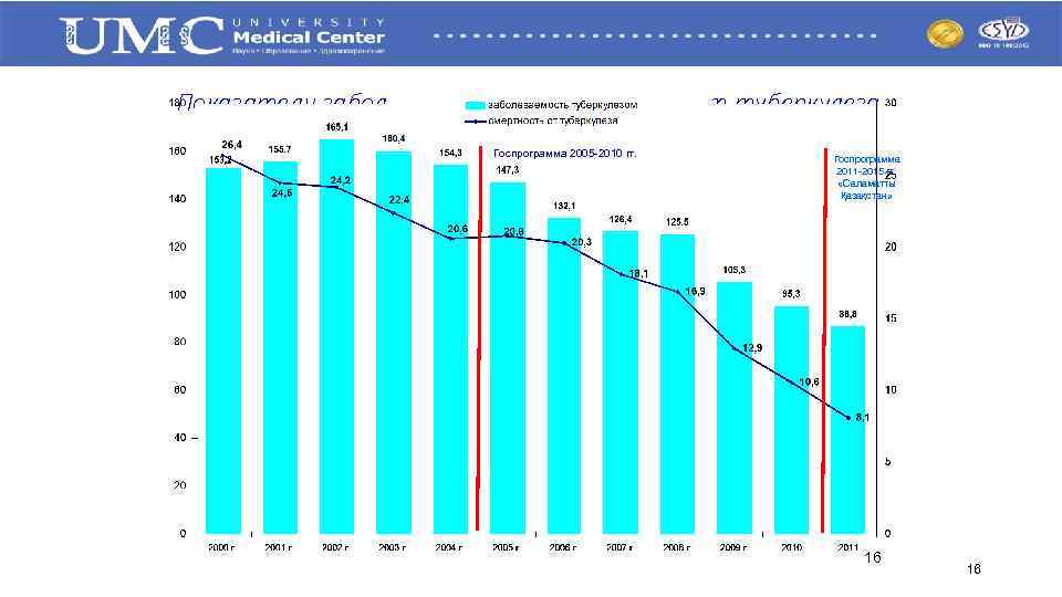 Показатели заболеваемости и смертности от туберкулеза Госпрограмма 2005 -2010 гг. Госпрограмма 2011 -2015 гг.