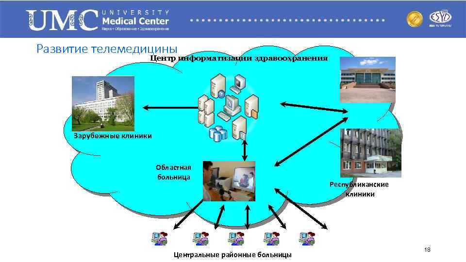 Развитие телемедицины Центр информатизации здравоохранения Зарубежные клиники Областная больница Центральные районные больницы Республиканские клиники