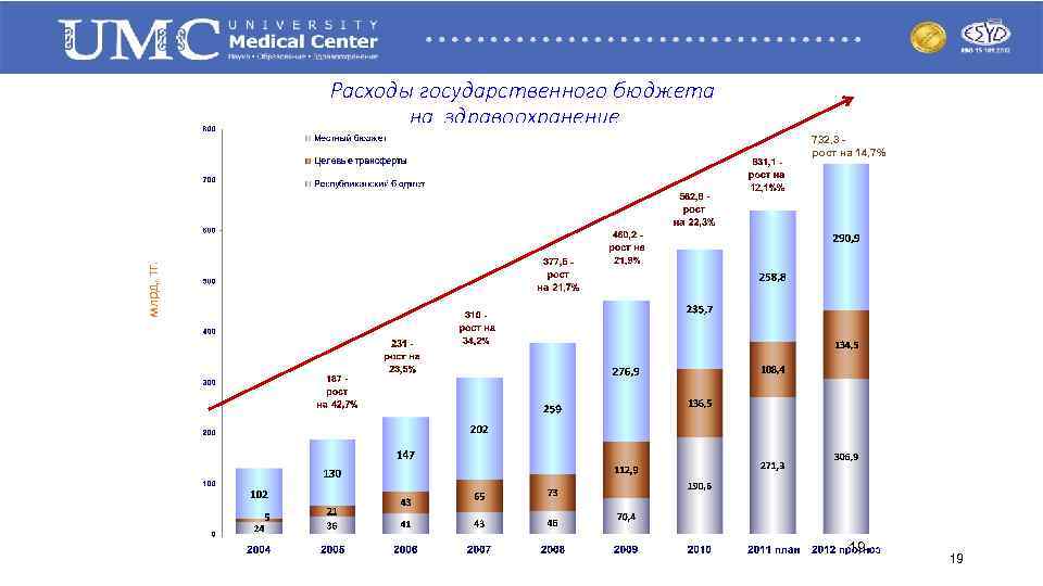 Расходы государственного бюджета на здравоохранение млрд. тг. 732, 3 рост на 14, 7% 19