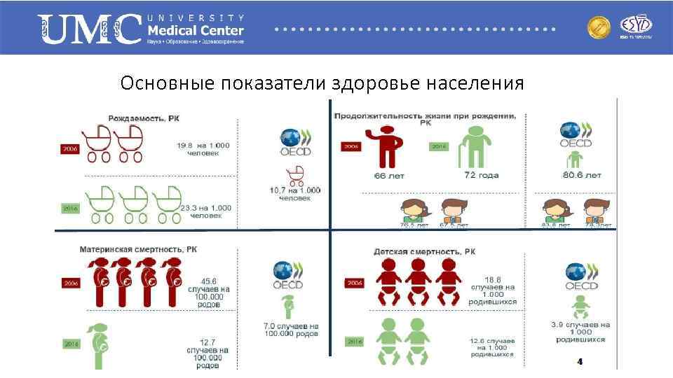 Основные показатели здоровье населения 