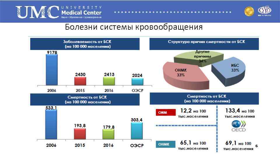 Болезни системы кровообращения 