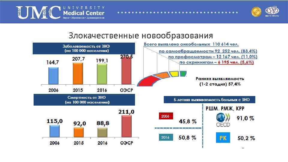 Злокачественные новообразования 