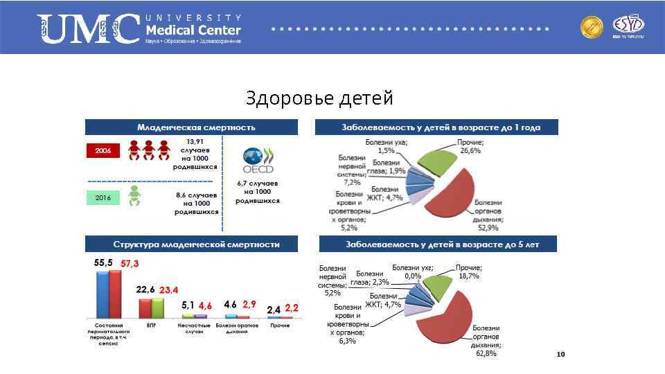 Здоровье детей 