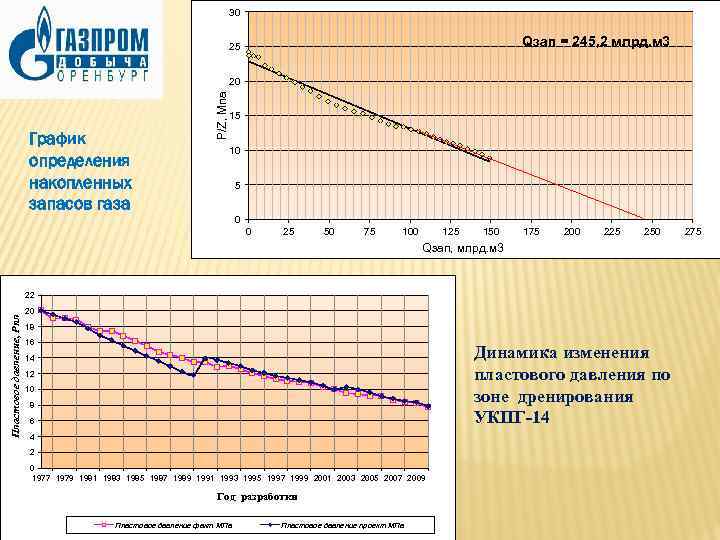 30 Qзап = 245, 2 млрд. м 3 25 График определения накопленных запасов газа