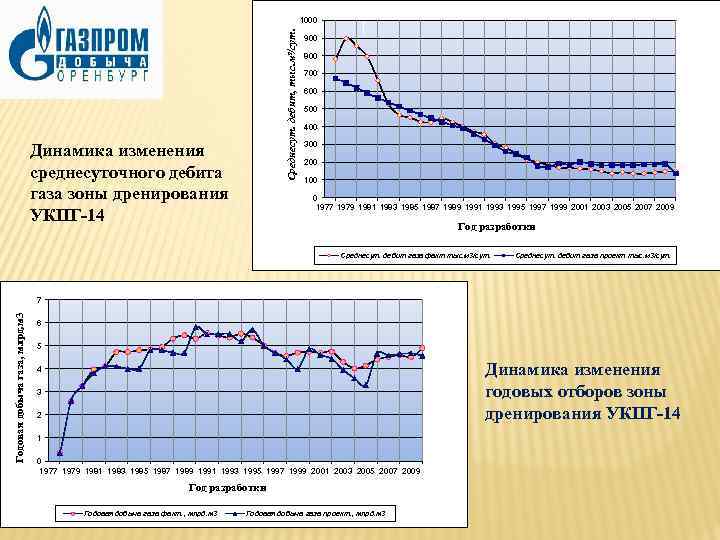 Среднесут. дебит, тыс. м³/сут. 1000 Динамика изменения среднесуточного дебита газа зоны дренирования УКПГ-14 900