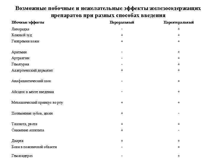 Возможные побочные и нежелательные эффекты железосодержащих препаратов при разных способах введения Пбочные эффекты Пероральный