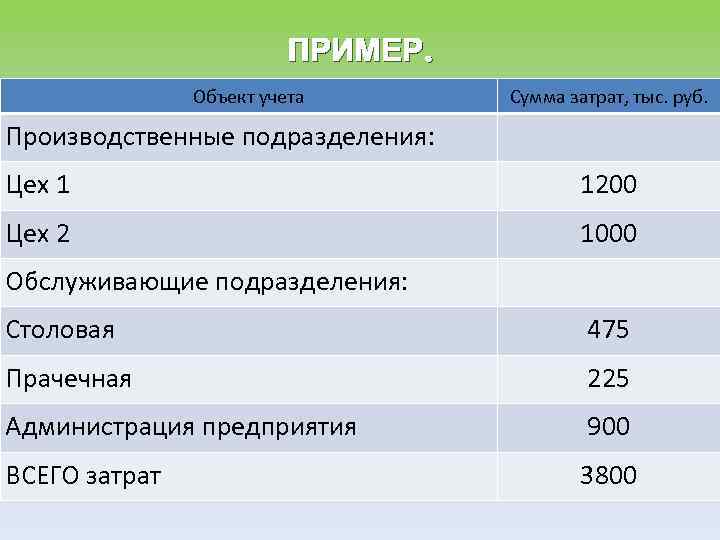 ПРИМЕР. Объект учета Сумма затрат, тыс. руб. Производственные подразделения: Цех 1 1200 Цех 2