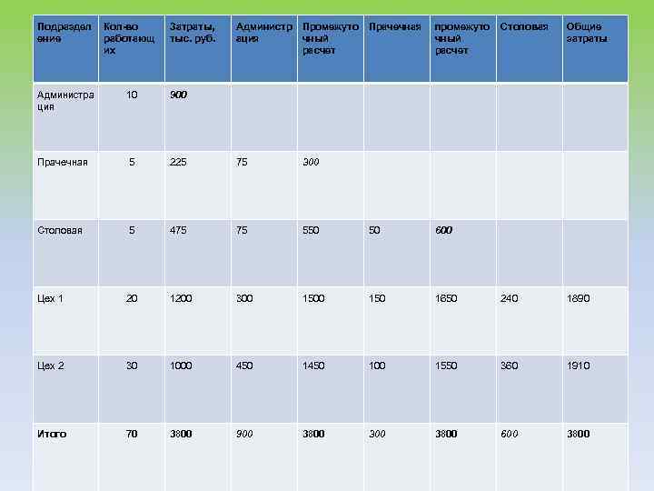 Подраздел ение Кол-во работающ их Затраты, тыс. руб. Администр ация Промежуто чный расчет Прачечная