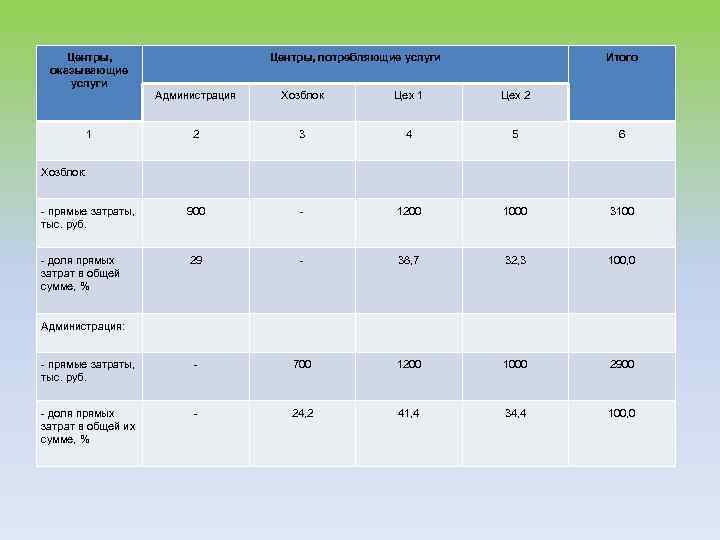 Центры, оказывающие услуги Центры, потребляющие услуги Итого Администрация Хозблок Цех 1 Цех 2 2