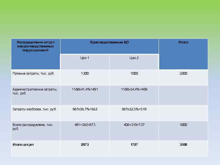 Распределение затрат непроизводственных подразделений Производственные ЦО Итого Цех 1 Цех 2 1200 1000 Административные