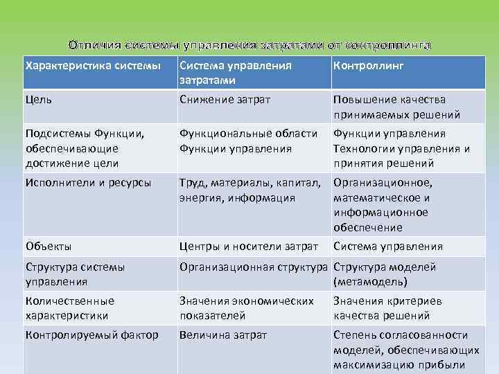 Отличия системы управления затратами от контроллинга Характеристика системы Система управления затратами Контроллинг Цель Снижение