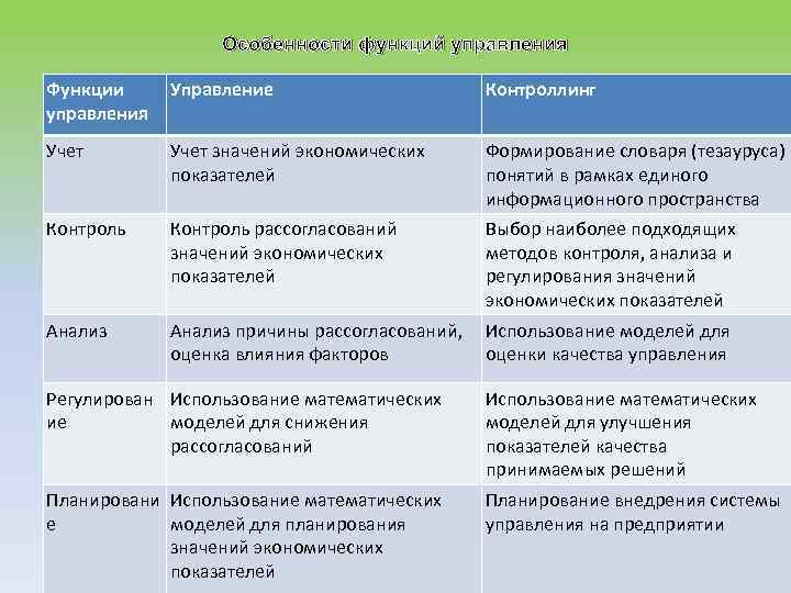 Особенности функций управления Функции управления Управление Контроллинг Учет значений экономических показателей Формирование словаря (тезауруса)