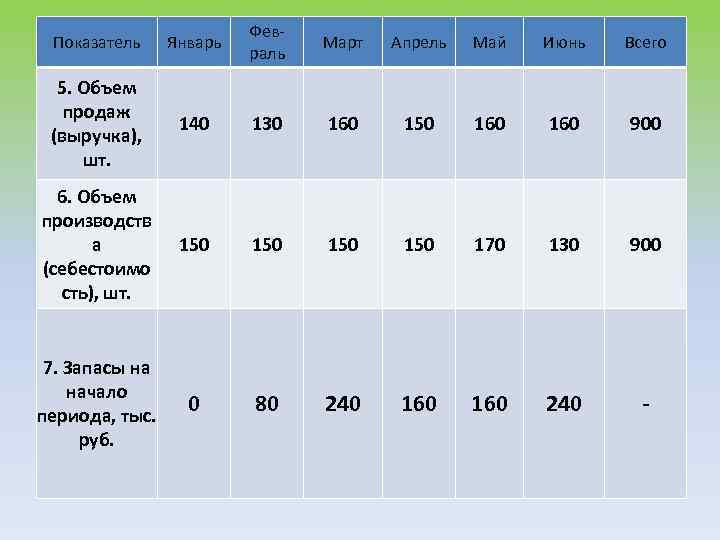 Показатель Январь Февраль Март Апрель Май Июнь Всего 5. Объем продаж (выручка), шт. 140