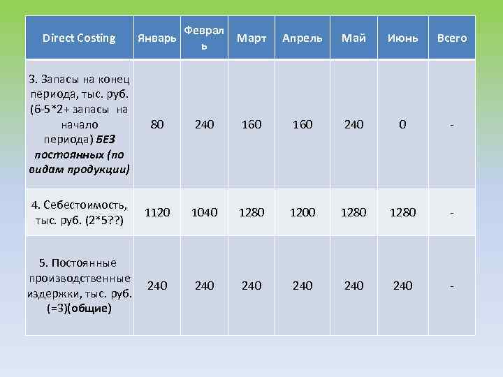 Феврал Март ь Direct Costing Январь Апрель Май Июнь Всего 3. Запасы на конец