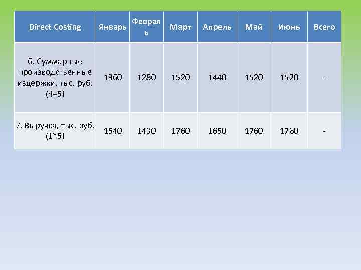 Direct Costing Январь Феврал Март ь Апрель Май Июнь Всего 6. Суммарные производственные 1360