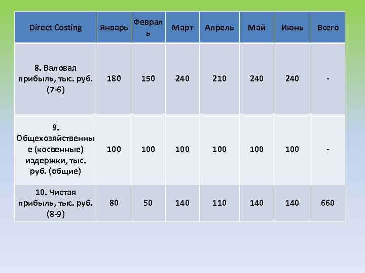 Феврал Март ь Direct Costing Январь Апрель Май Июнь Всего 8. Валовая прибыль, тыс.