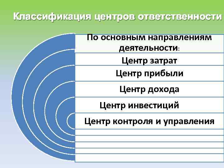 Классификация центров ответственности По основным направлениям деятельности: Центр затрат Центр прибыли Центр дохода Центр