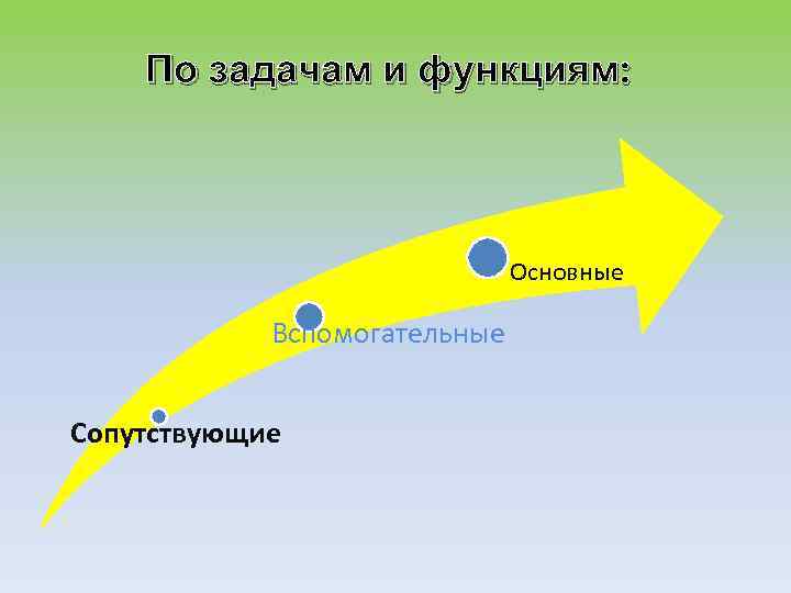 По задачам и функциям: Основные Вспомогательные Сопутствующие 