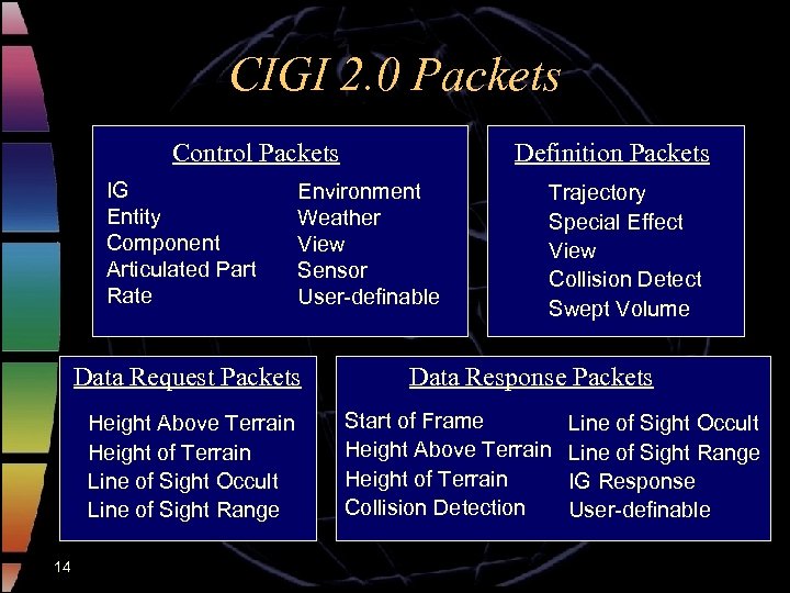 CIGI 2. 0 Packets Control Packets IG Entity Component Articulated Part Rate Environment Weather