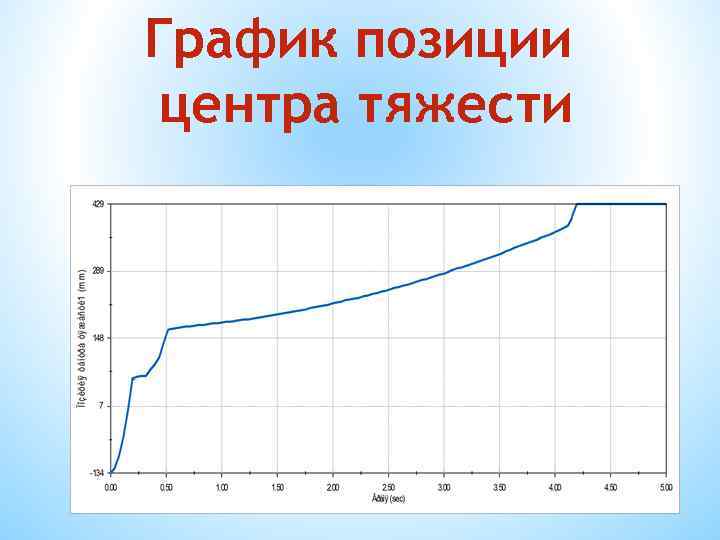 График позиции центра тяжести 