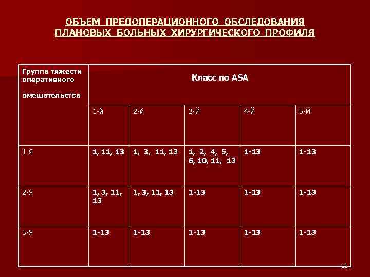 ОБЪЕМ ПРЕДОПЕРАЦИОННОГО ОБСЛЕДОВАНИЯ ПЛАНОВЫХ БОЛЬНЫХ ХИРУРГИЧЕСКОГО ПРОФИЛЯ Группа тяжести оперативного Класс по ASA вмешательства