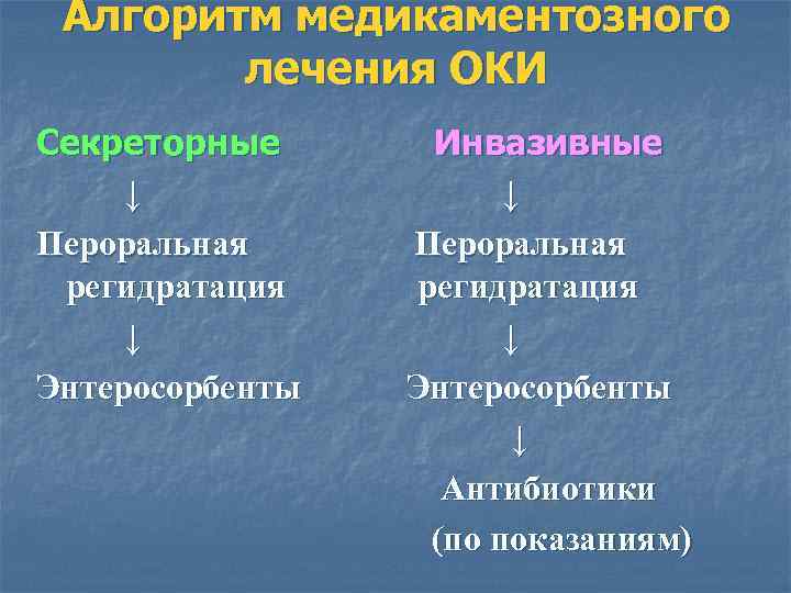 Алгоритм медикаментозного лечения ОКИ Секреторные ↓ Пероральная регидратация ↓ Энтеросорбенты Инвазивные ↓ Пероральная регидратация