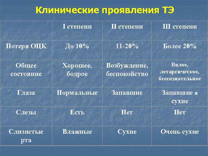 Клинические проявления ТЭ I степени III степени Потеря ОЦК До 10% 11 -20% Более