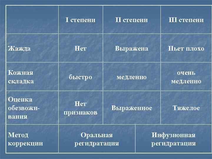 I степени Жажда Кожная складка Оценка обезвоживания Метод коррекции II степени III степени Нет