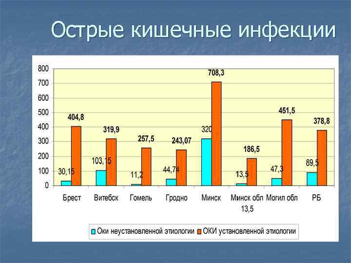 Острые кишечные инфекции 
