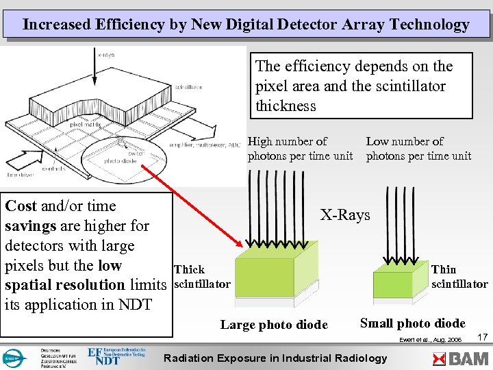 Increased Efficiency by New Digital Detector Array Technology The efficiency depends on the pixel