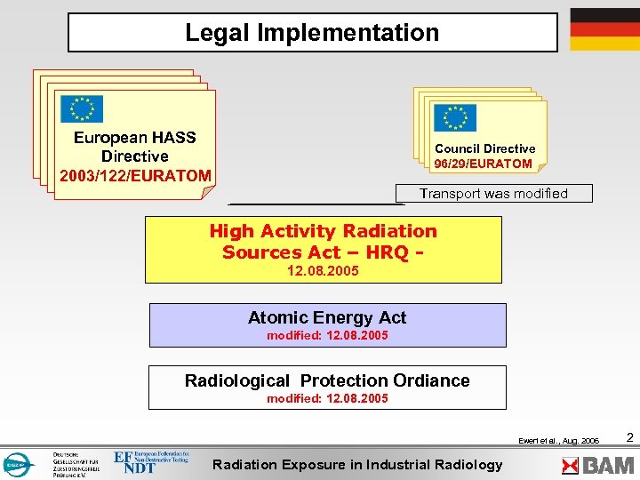 Legal Implementation European HASS Directive 2003/122/EURATOM Council Directive 96/29/EURATOM Transport was modified High Activity