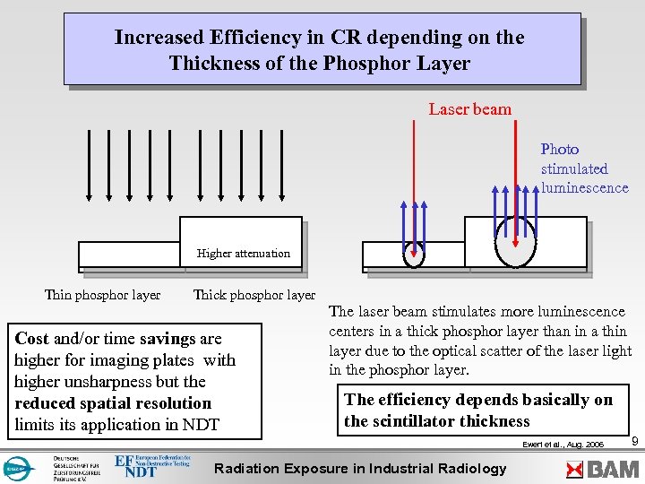 Increased Efficiency in CR depending on the Thickness of the Phosphor Layer Laser beam